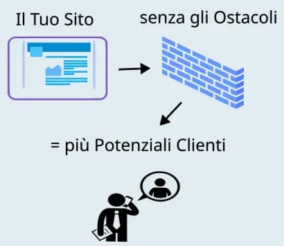 Identifico cosa sta bloccando le conversioni sul tuo sito analizzando il contnuto